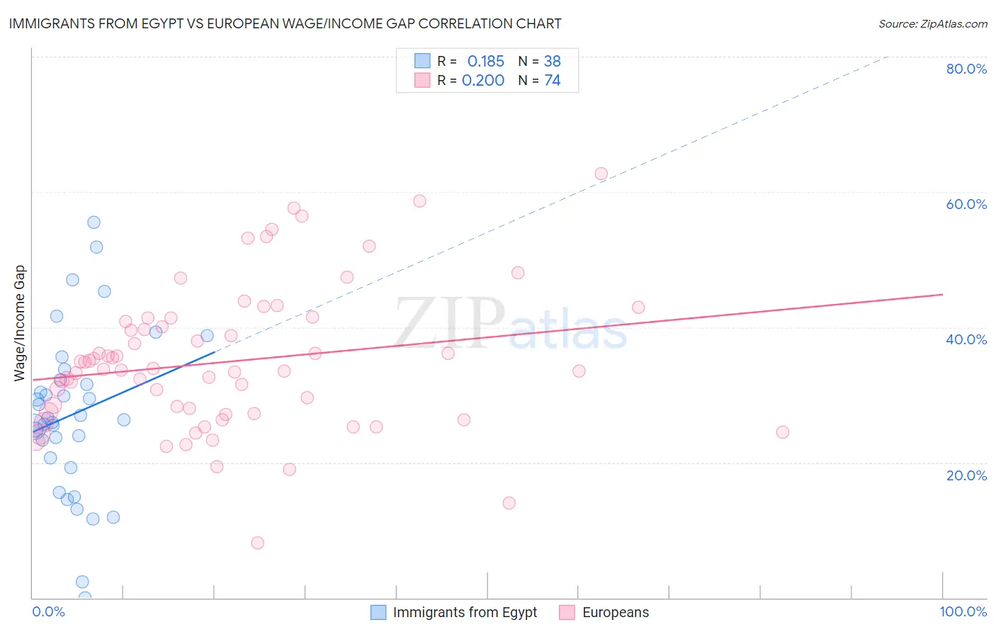 Immigrants from Egypt vs European Wage/Income Gap