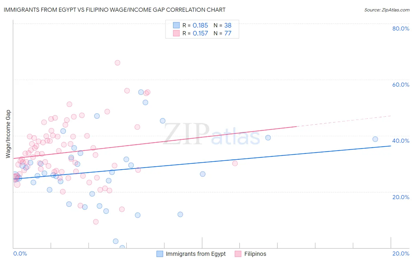 Immigrants from Egypt vs Filipino Wage/Income Gap