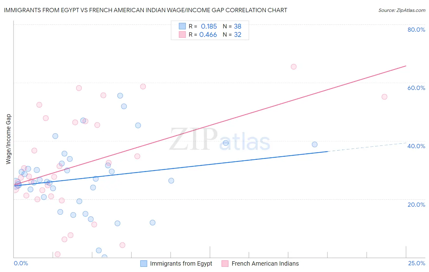 Immigrants from Egypt vs French American Indian Wage/Income Gap