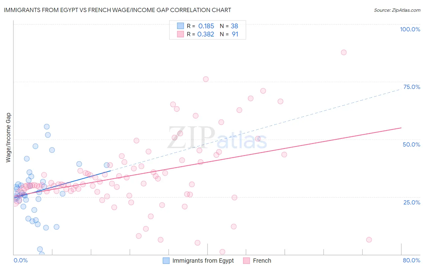Immigrants from Egypt vs French Wage/Income Gap