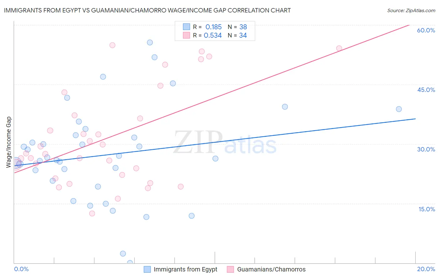 Immigrants from Egypt vs Guamanian/Chamorro Wage/Income Gap