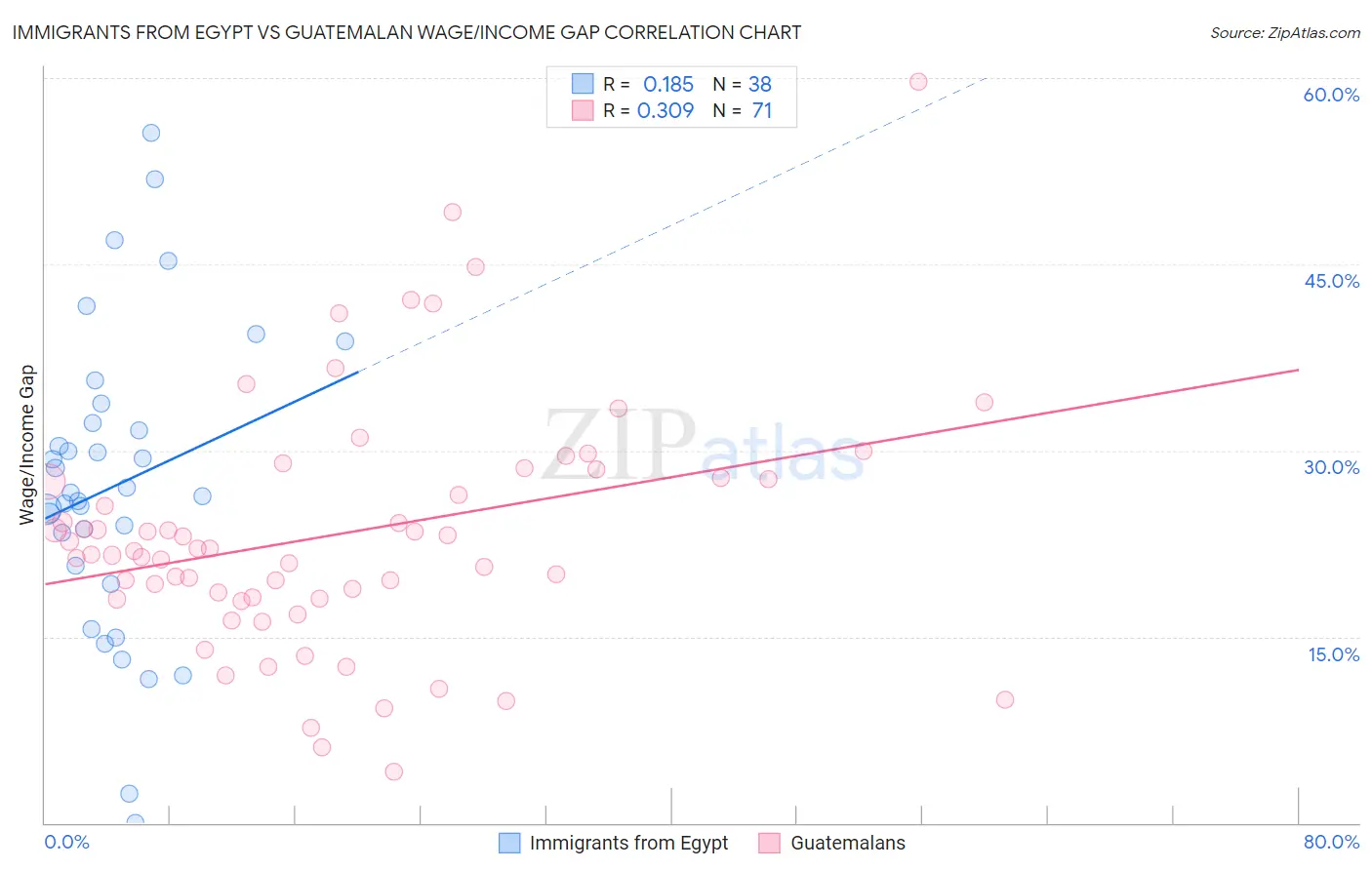 Immigrants from Egypt vs Guatemalan Wage/Income Gap