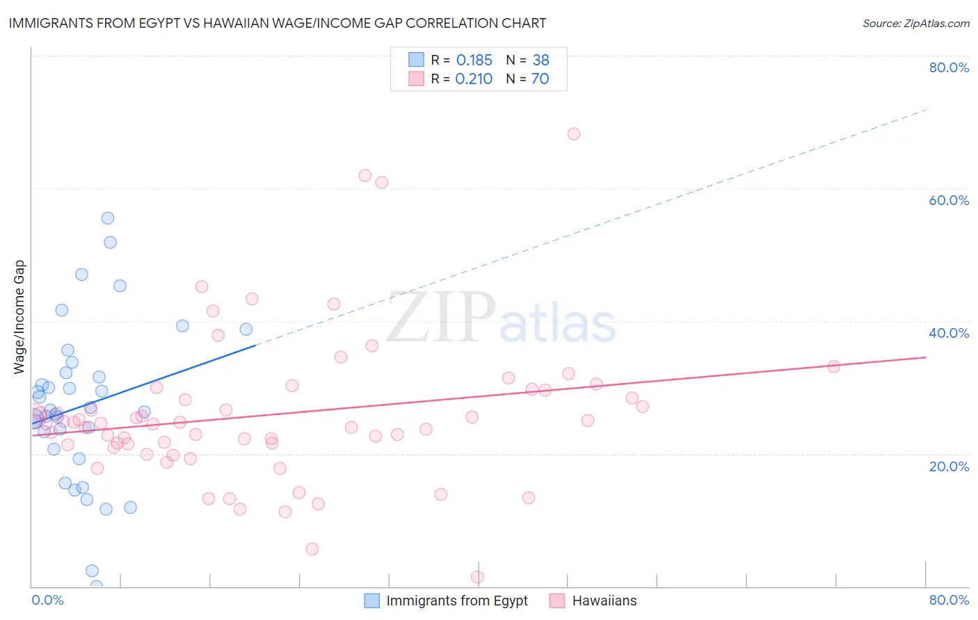 Immigrants from Egypt vs Hawaiian Wage/Income Gap