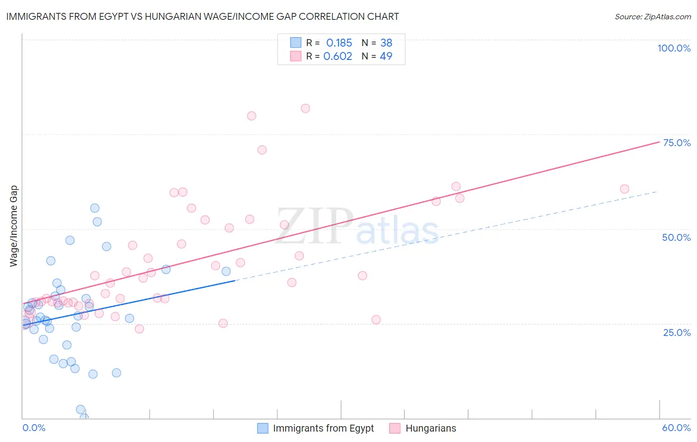 Immigrants from Egypt vs Hungarian Wage/Income Gap