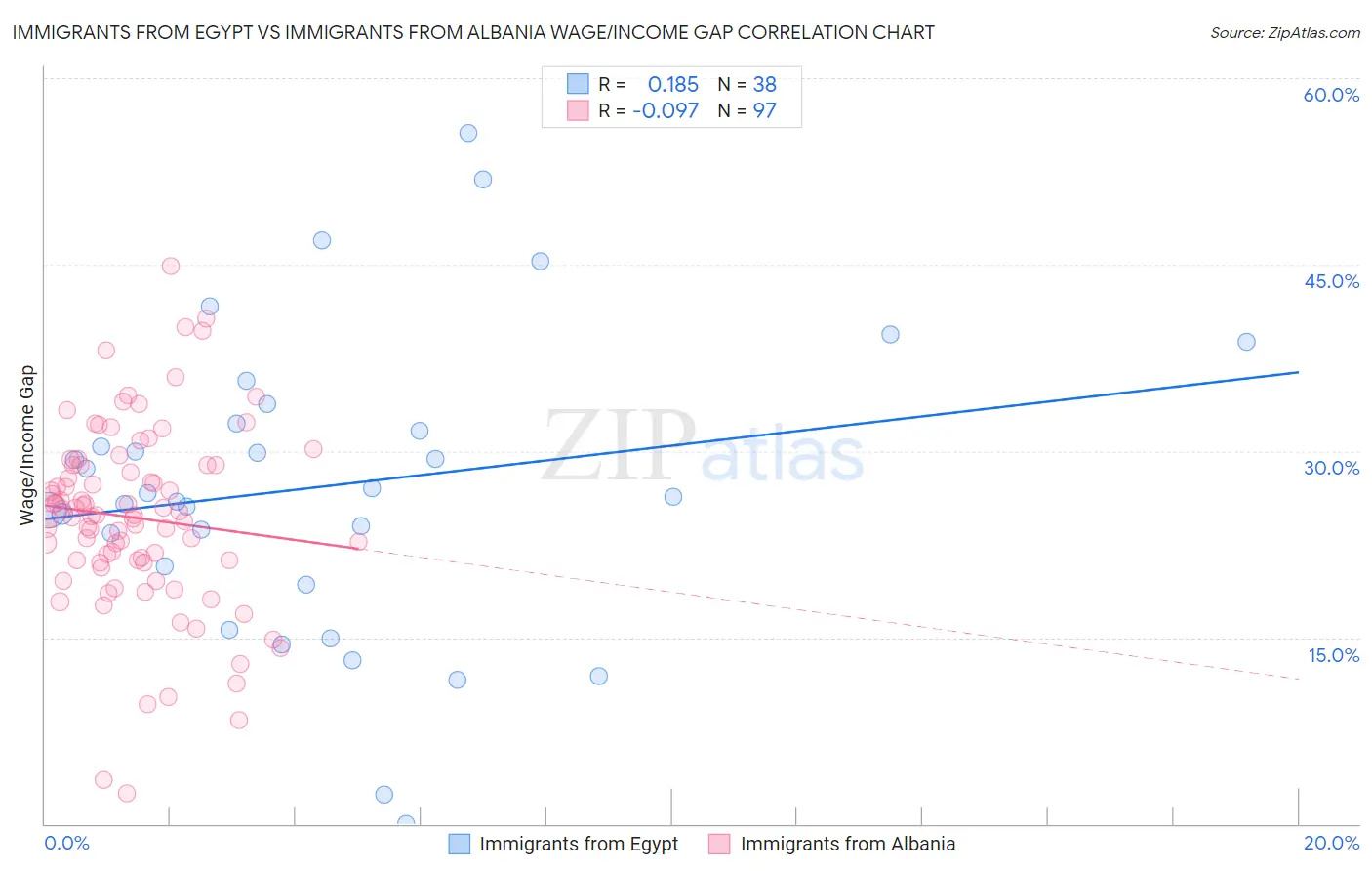 Immigrants from Egypt vs Immigrants from Albania Wage/Income Gap