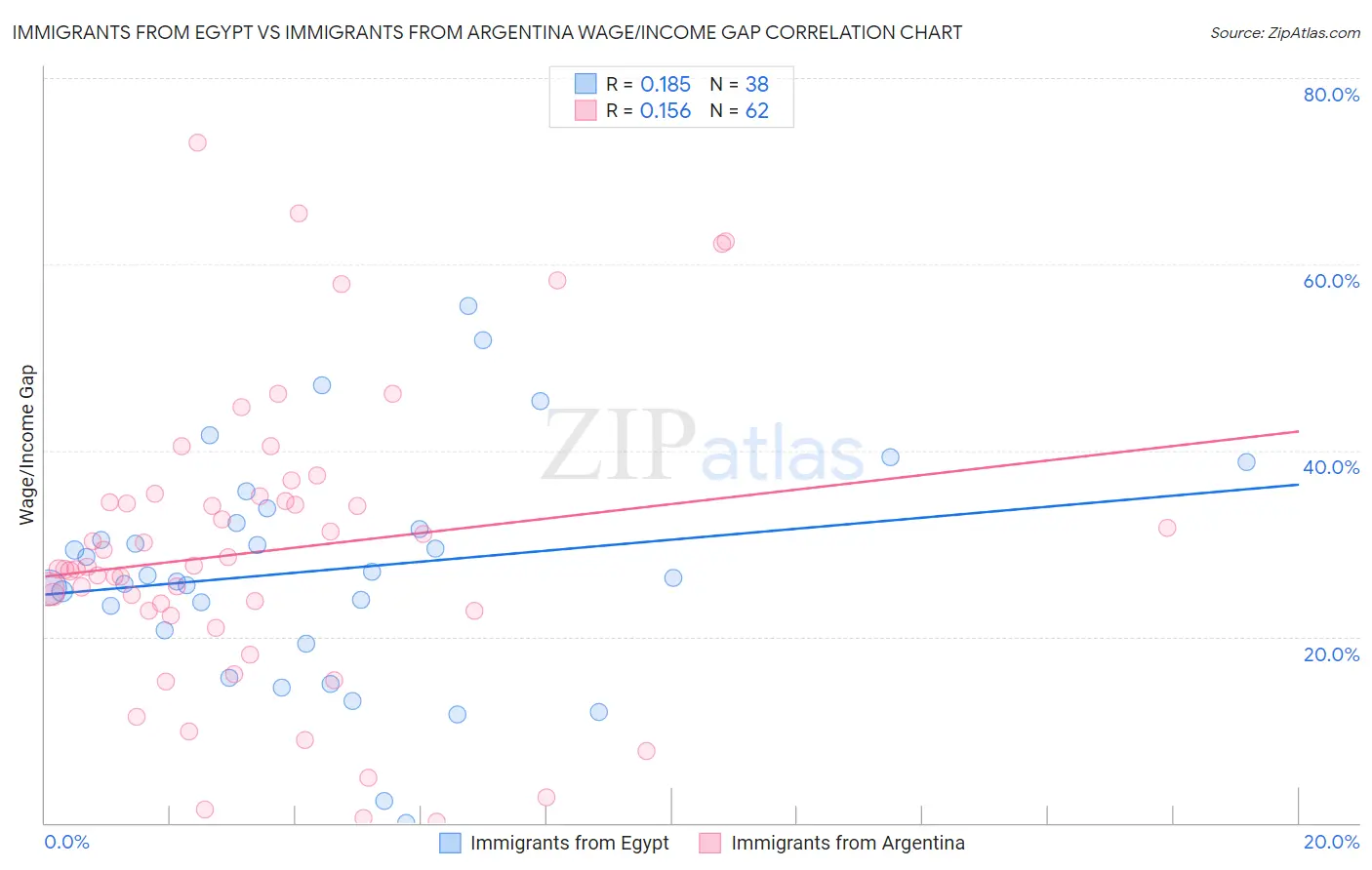 Immigrants from Egypt vs Immigrants from Argentina Wage/Income Gap