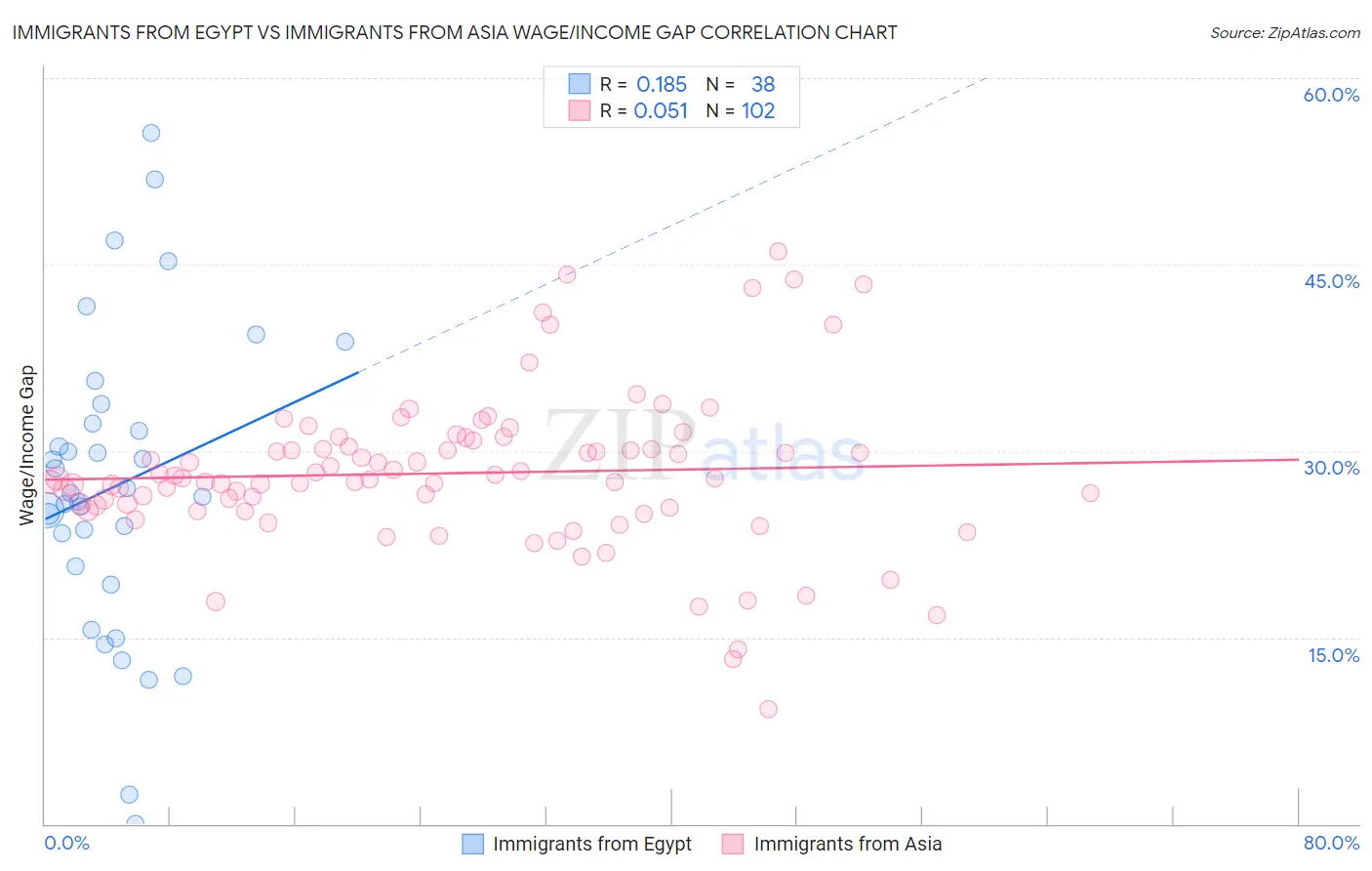 Immigrants from Egypt vs Immigrants from Asia Wage/Income Gap