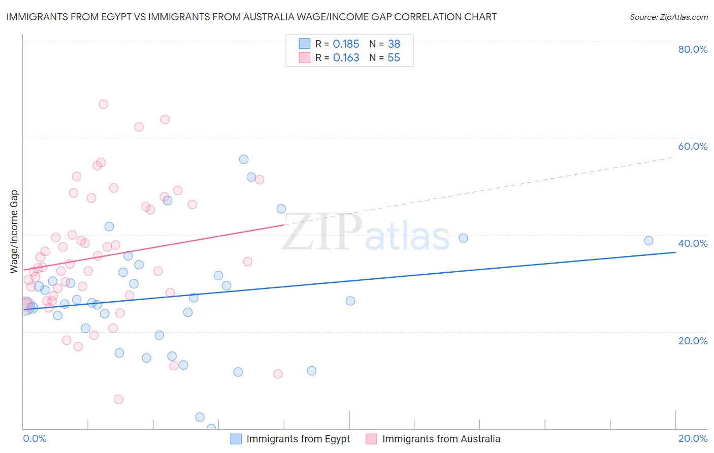 Immigrants from Egypt vs Immigrants from Australia Wage/Income Gap