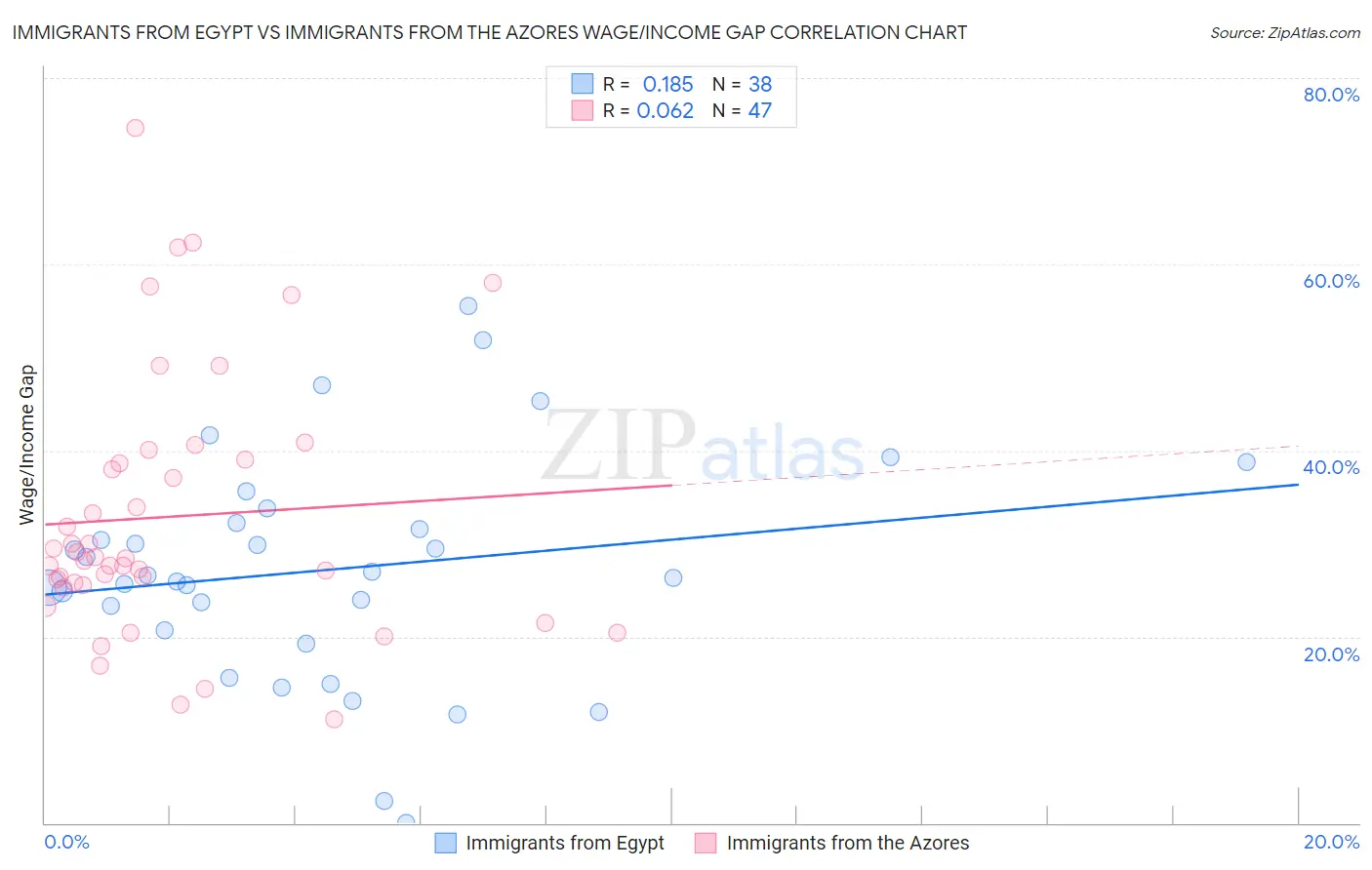 Immigrants from Egypt vs Immigrants from the Azores Wage/Income Gap