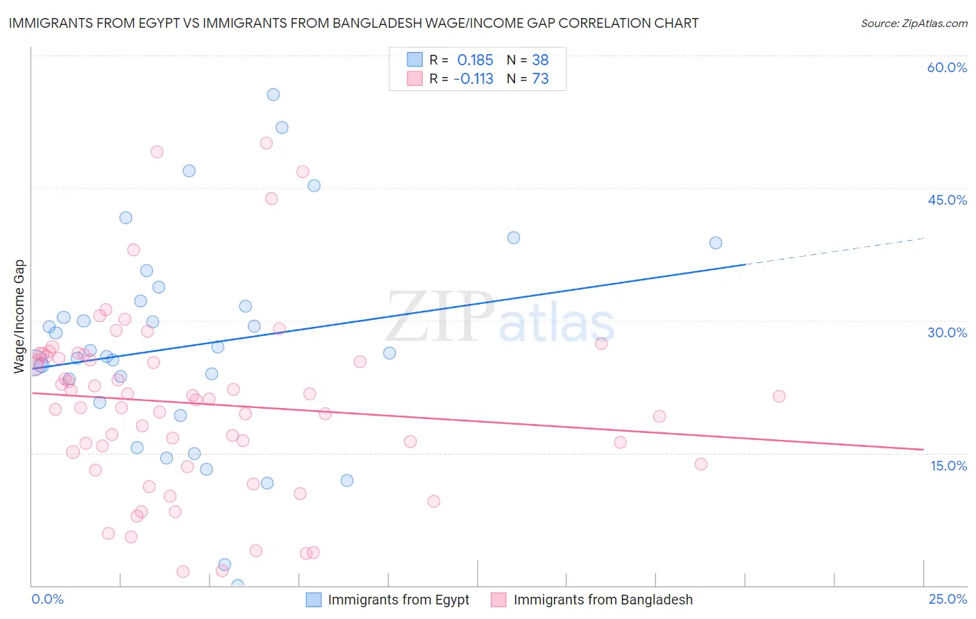Immigrants from Egypt vs Immigrants from Bangladesh Wage/Income Gap