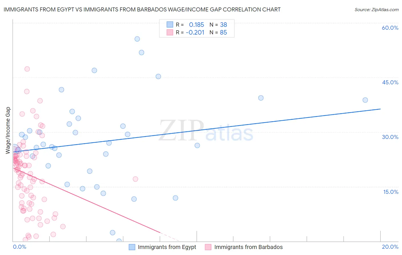 Immigrants from Egypt vs Immigrants from Barbados Wage/Income Gap