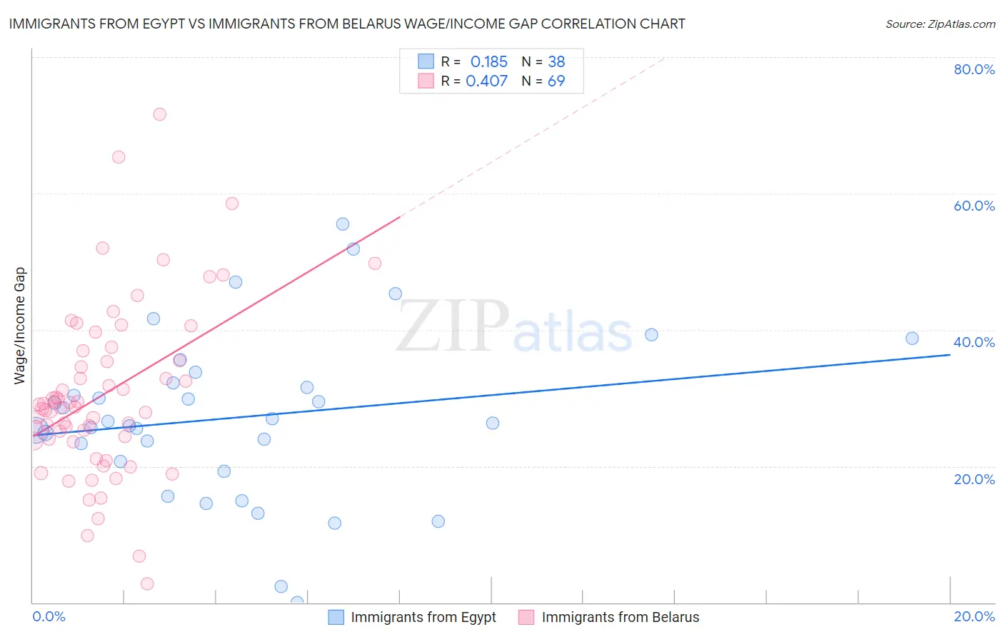 Immigrants from Egypt vs Immigrants from Belarus Wage/Income Gap