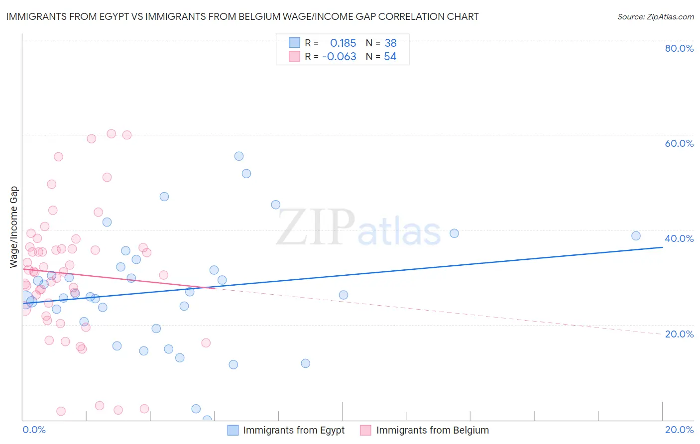 Immigrants from Egypt vs Immigrants from Belgium Wage/Income Gap