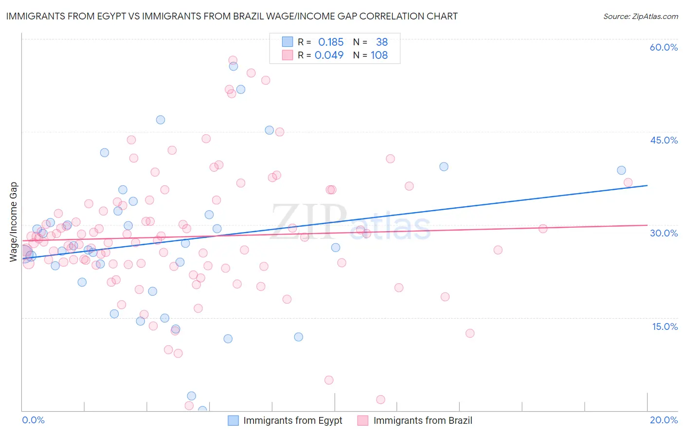 Immigrants from Egypt vs Immigrants from Brazil Wage/Income Gap