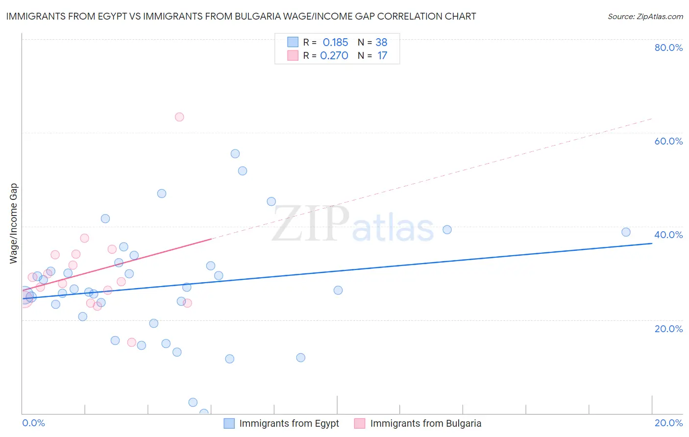 Immigrants from Egypt vs Immigrants from Bulgaria Wage/Income Gap
