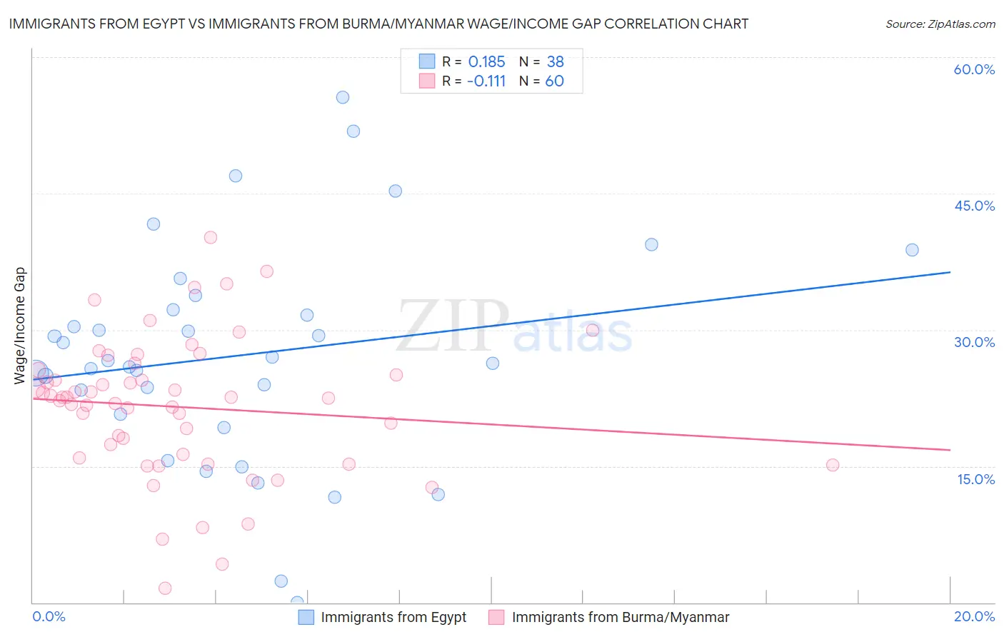 Immigrants from Egypt vs Immigrants from Burma/Myanmar Wage/Income Gap