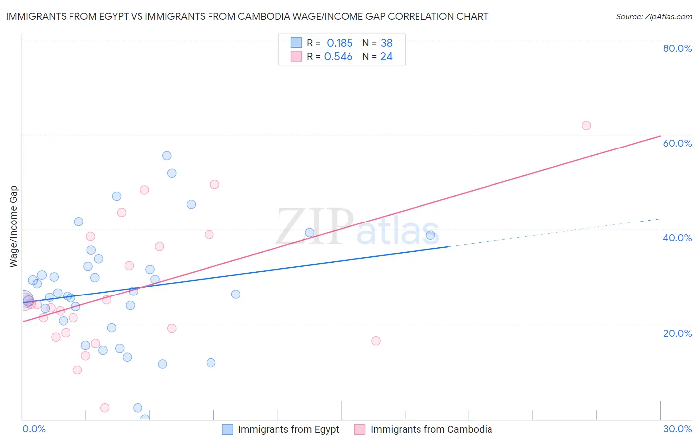 Immigrants from Egypt vs Immigrants from Cambodia Wage/Income Gap