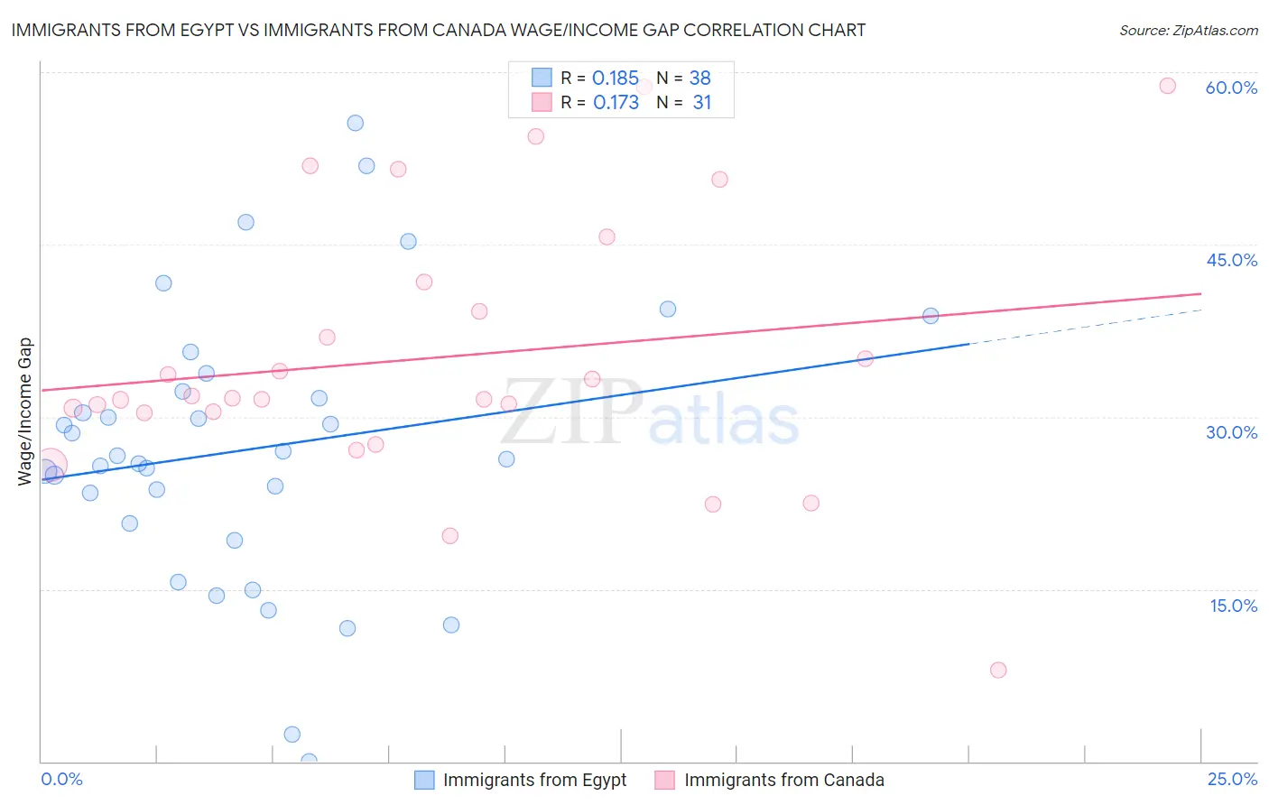 Immigrants from Egypt vs Immigrants from Canada Wage/Income Gap