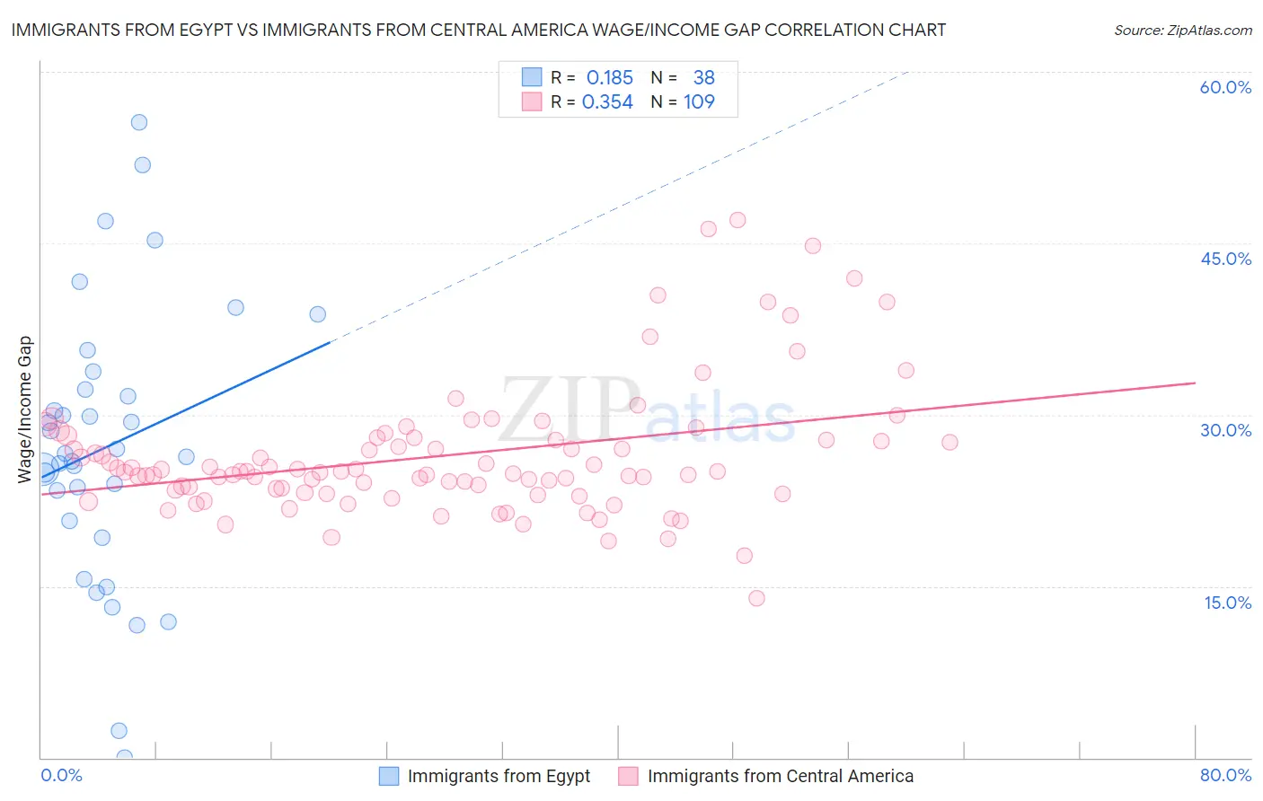 Immigrants from Egypt vs Immigrants from Central America Wage/Income Gap