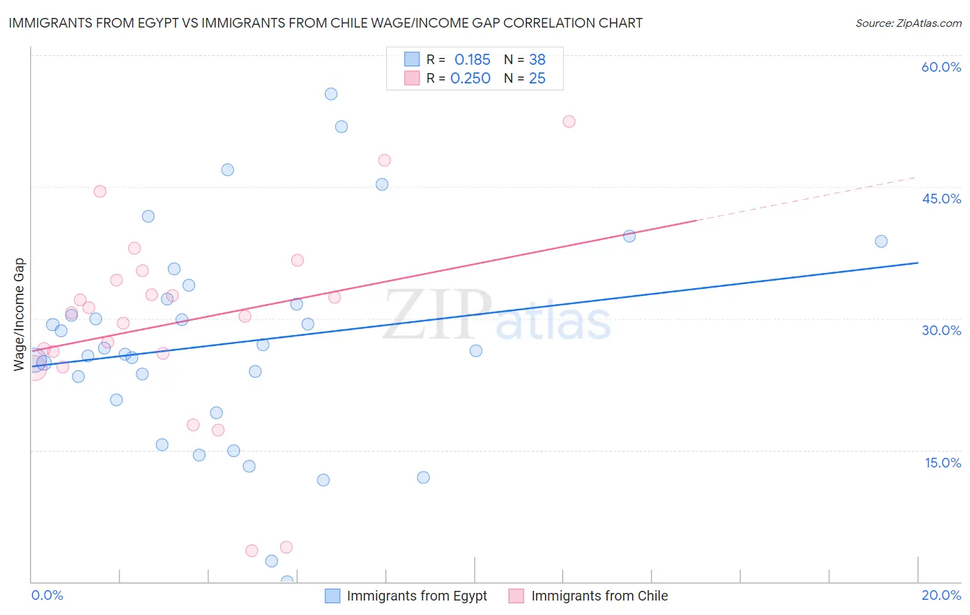 Immigrants from Egypt vs Immigrants from Chile Wage/Income Gap
