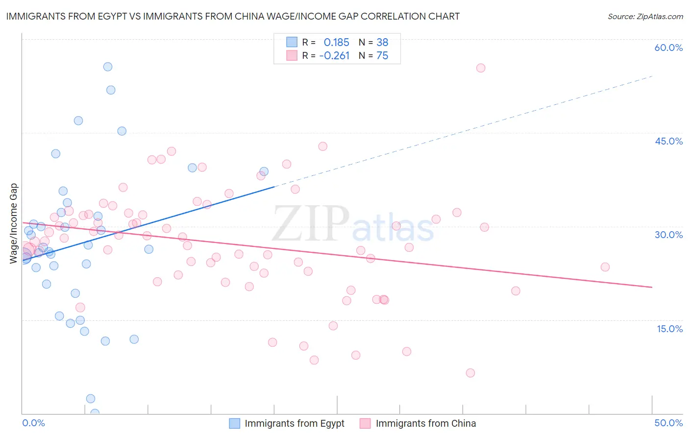 Immigrants from Egypt vs Immigrants from China Wage/Income Gap