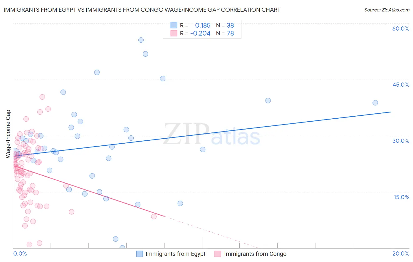 Immigrants from Egypt vs Immigrants from Congo Wage/Income Gap