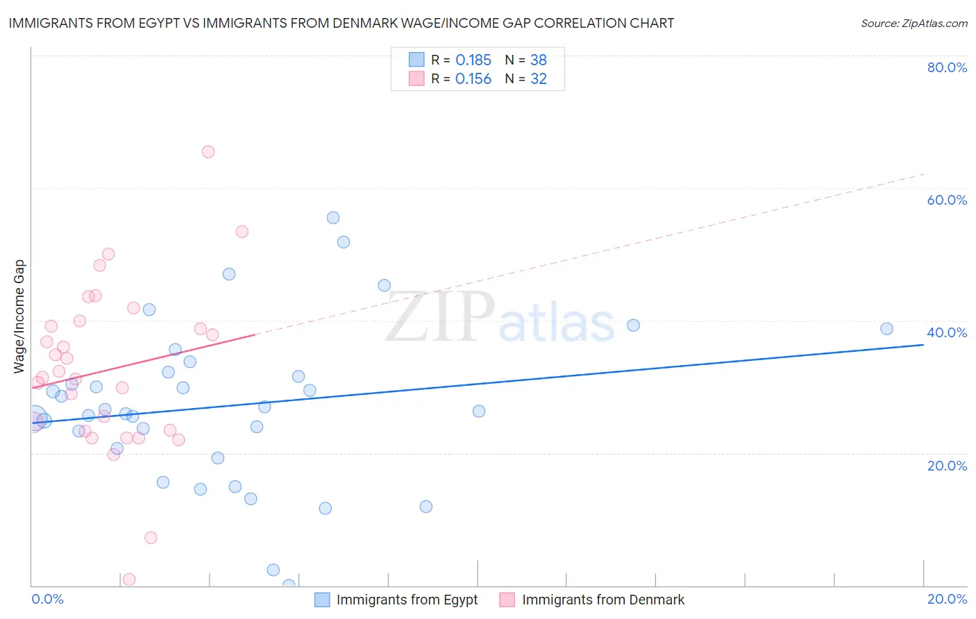 Immigrants from Egypt vs Immigrants from Denmark Wage/Income Gap