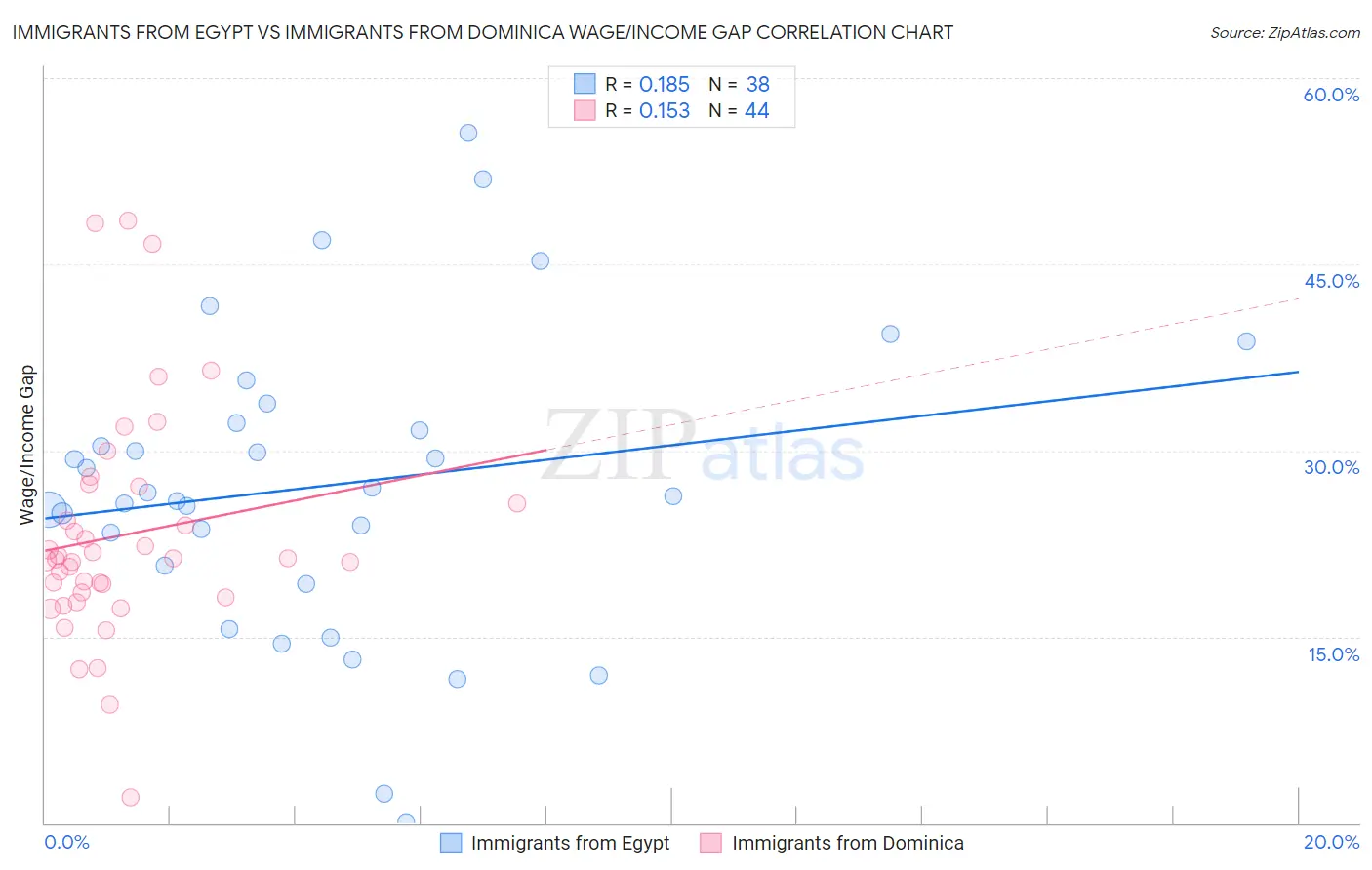 Immigrants from Egypt vs Immigrants from Dominica Wage/Income Gap