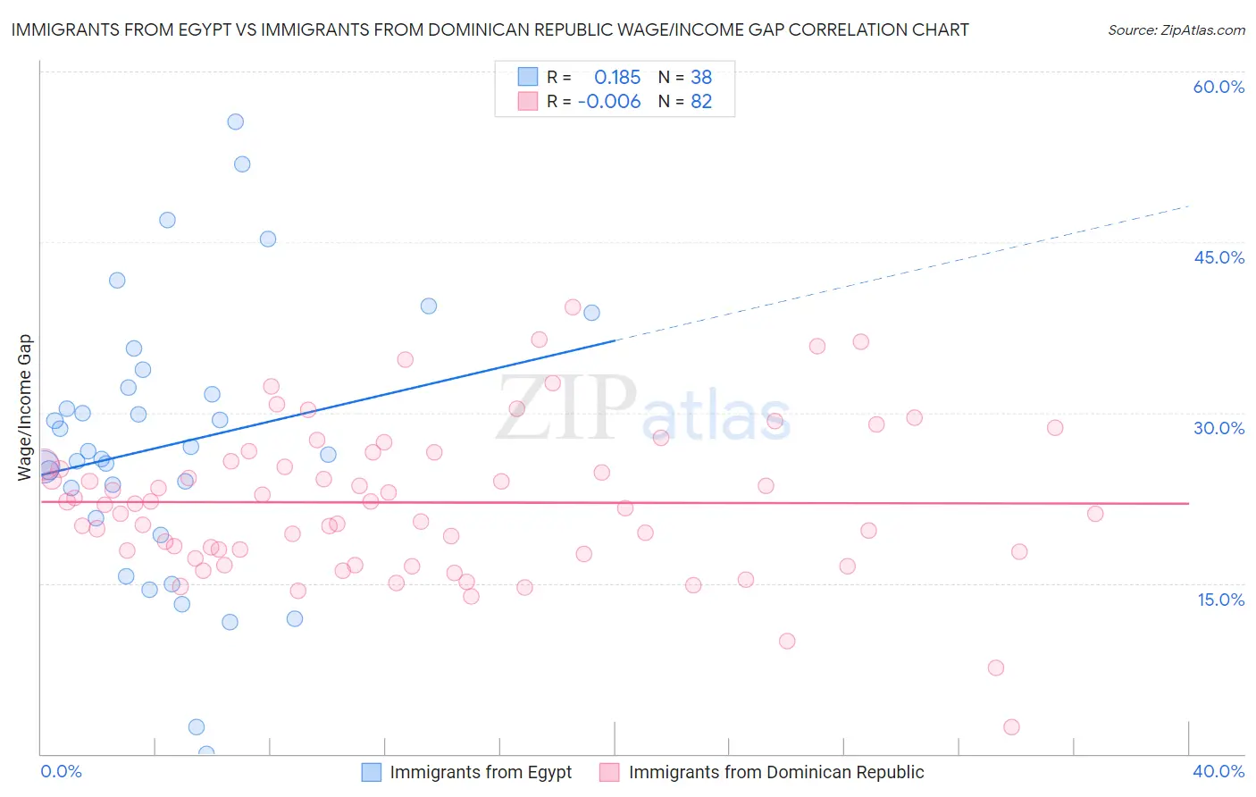 Immigrants from Egypt vs Immigrants from Dominican Republic Wage/Income Gap