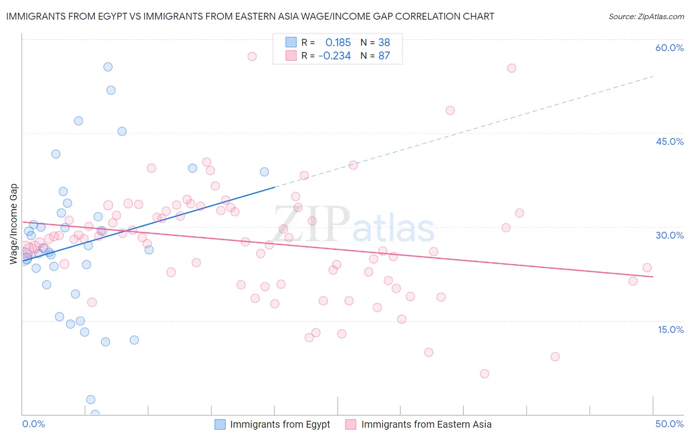 Immigrants from Egypt vs Immigrants from Eastern Asia Wage/Income Gap