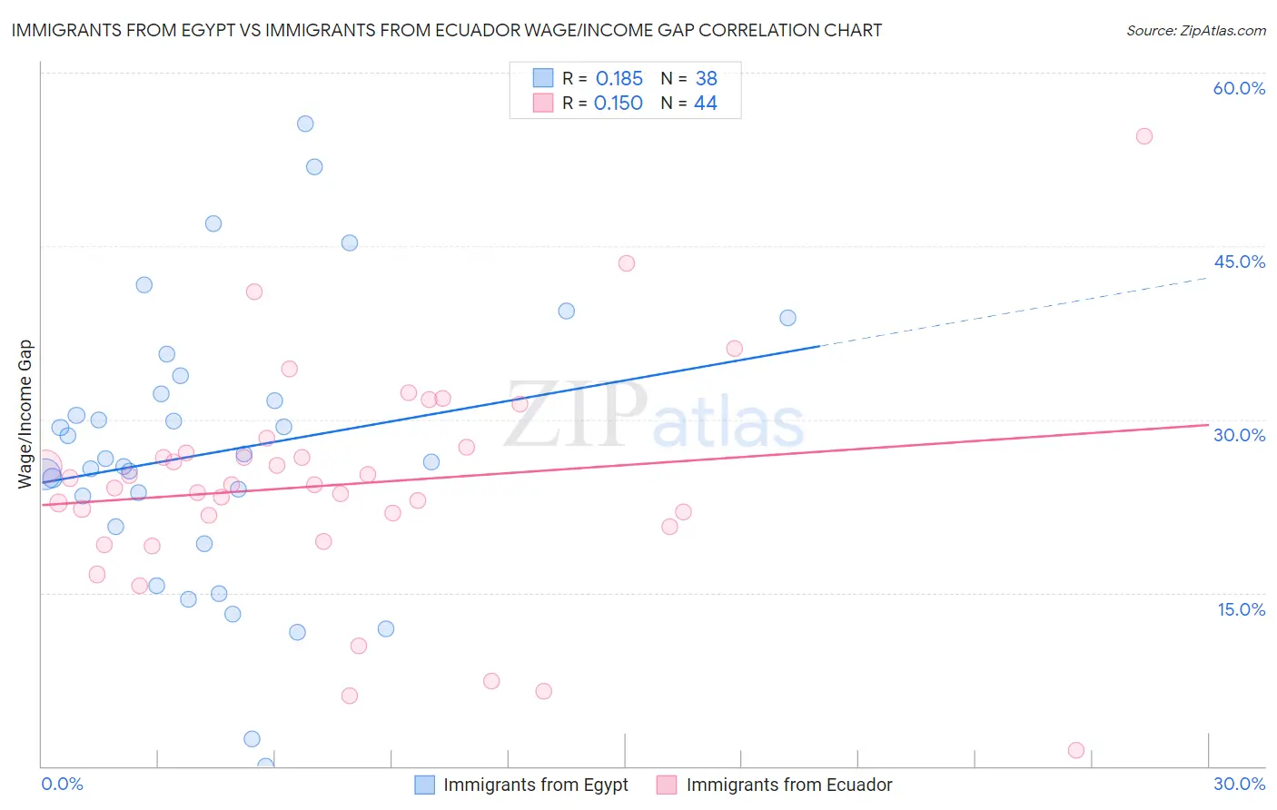 Immigrants from Egypt vs Immigrants from Ecuador Wage/Income Gap
