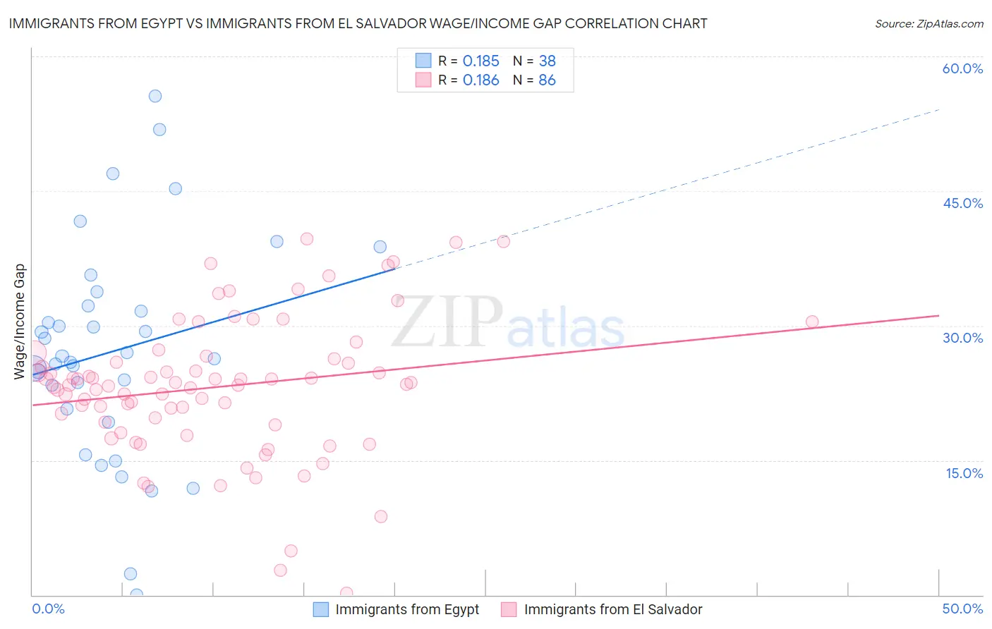 Immigrants from Egypt vs Immigrants from El Salvador Wage/Income Gap