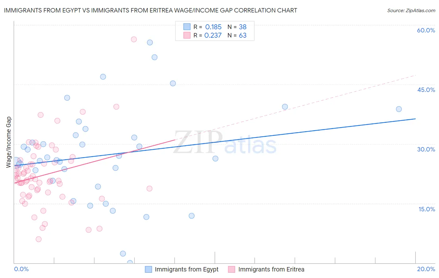 Immigrants from Egypt vs Immigrants from Eritrea Wage/Income Gap