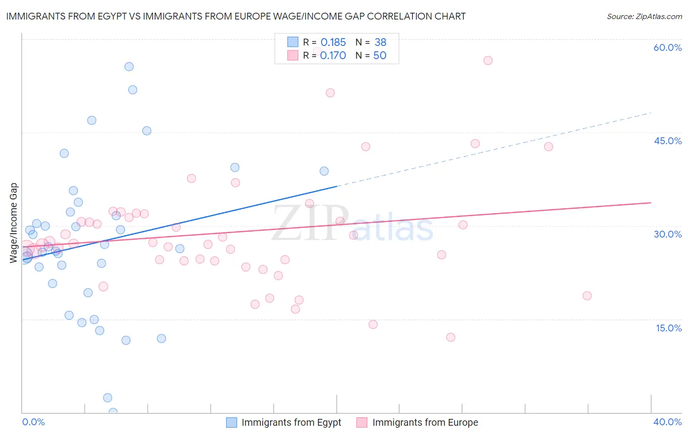 Immigrants from Egypt vs Immigrants from Europe Wage/Income Gap