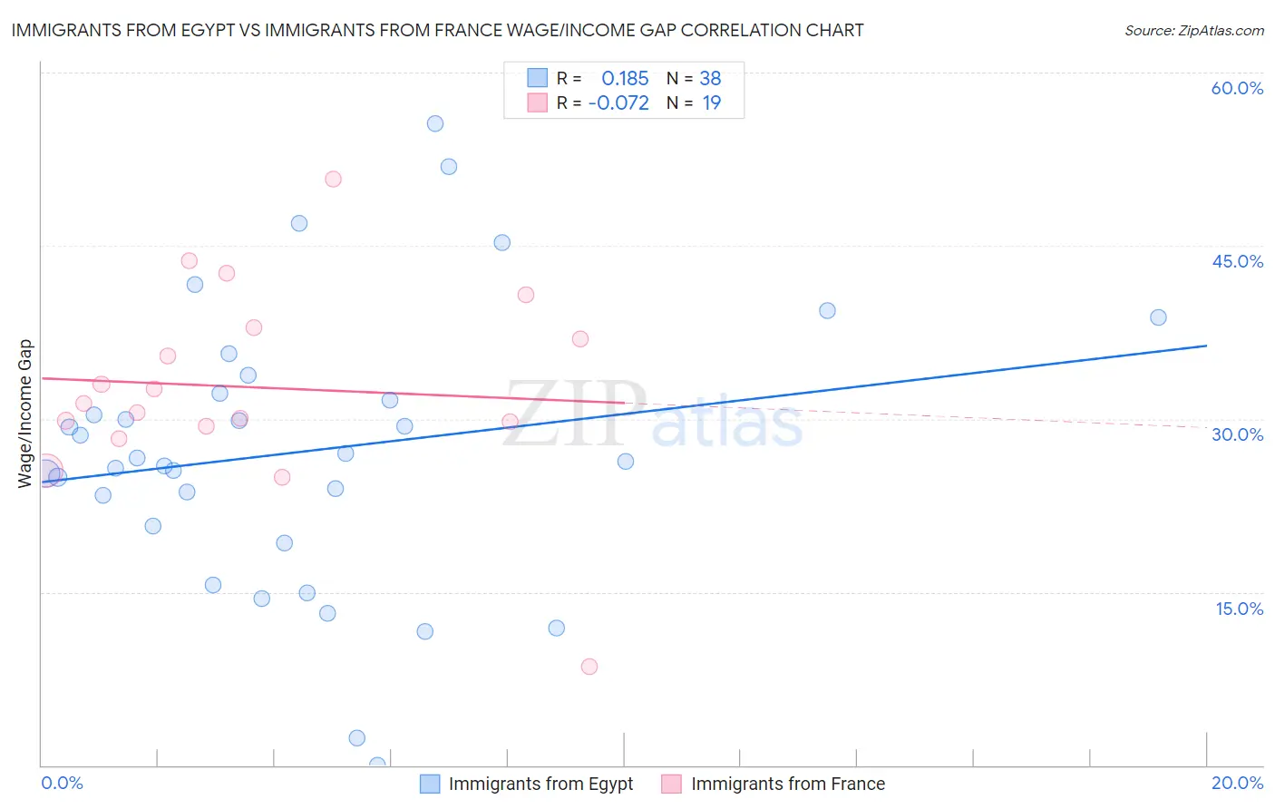 Immigrants from Egypt vs Immigrants from France Wage/Income Gap