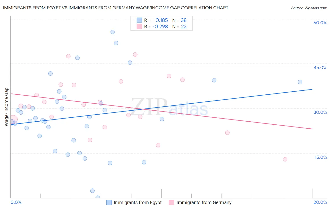 Immigrants from Egypt vs Immigrants from Germany Wage/Income Gap