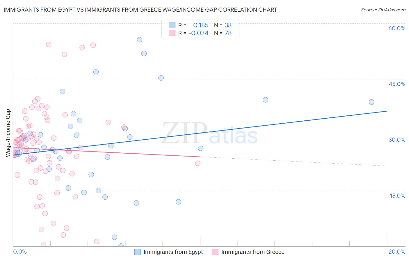 Immigrants from Egypt vs Immigrants from Greece Wage/Income Gap