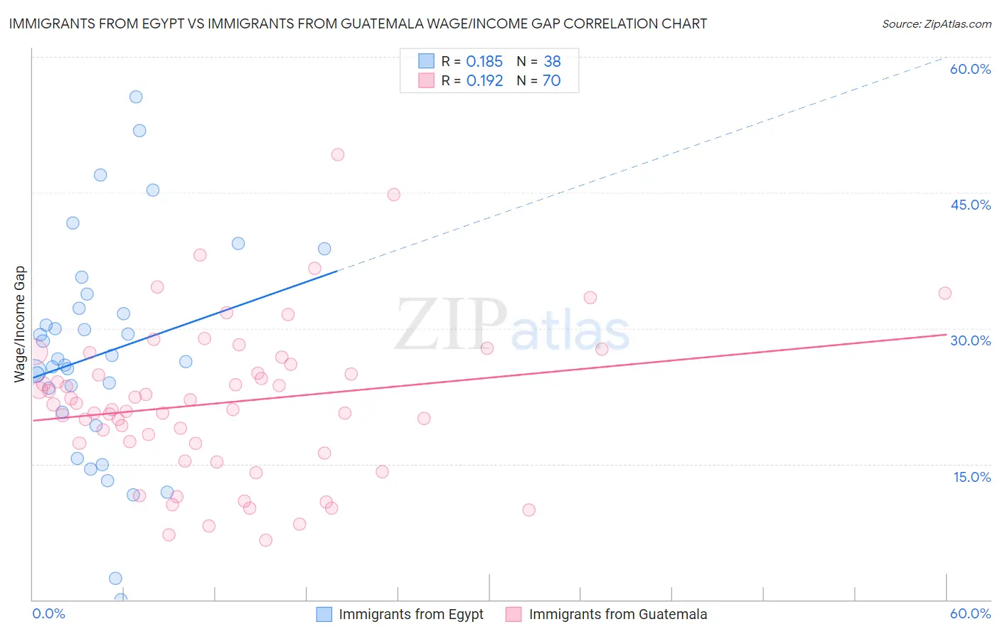 Immigrants from Egypt vs Immigrants from Guatemala Wage/Income Gap