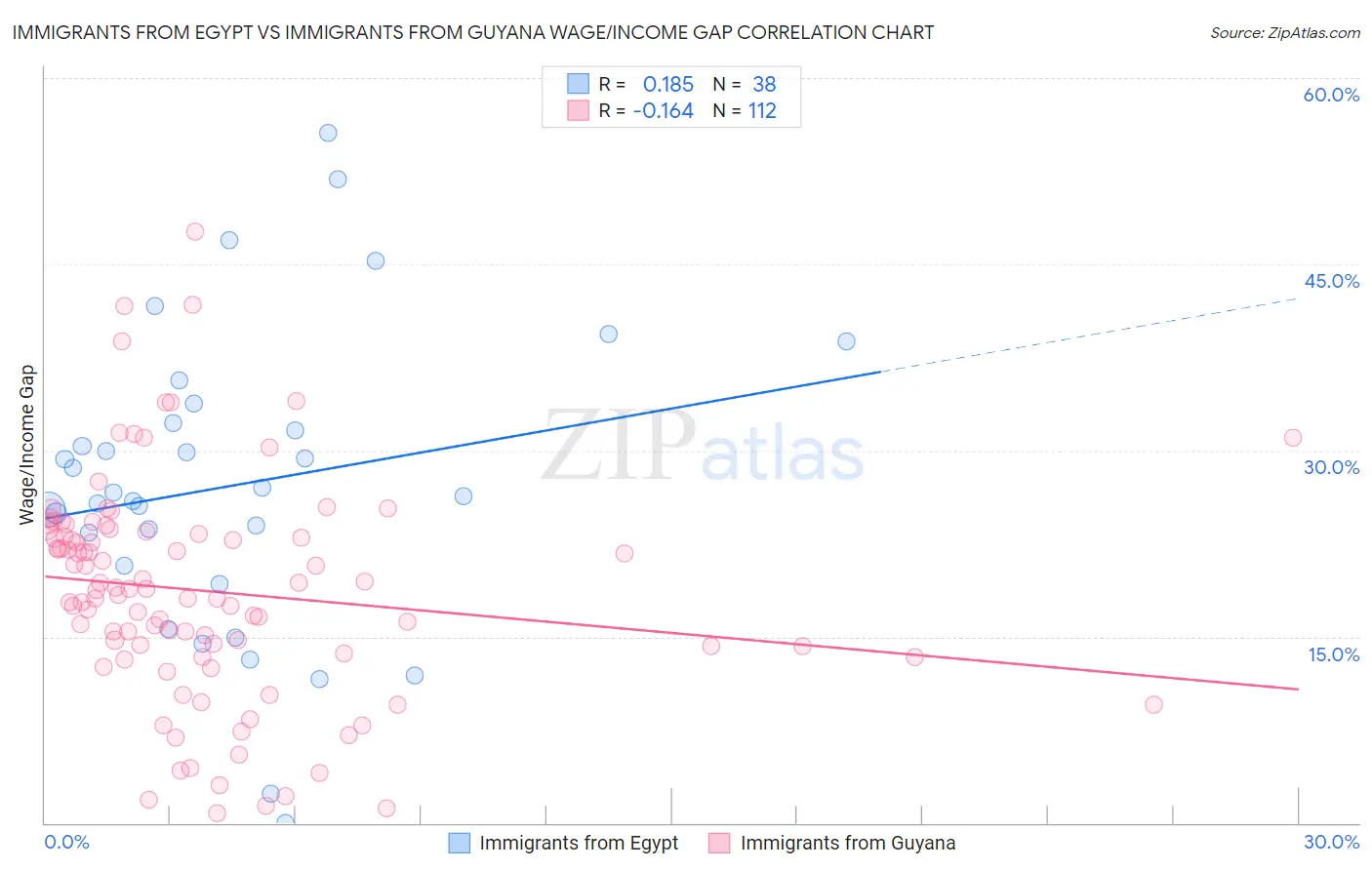 Immigrants from Egypt vs Immigrants from Guyana Wage/Income Gap