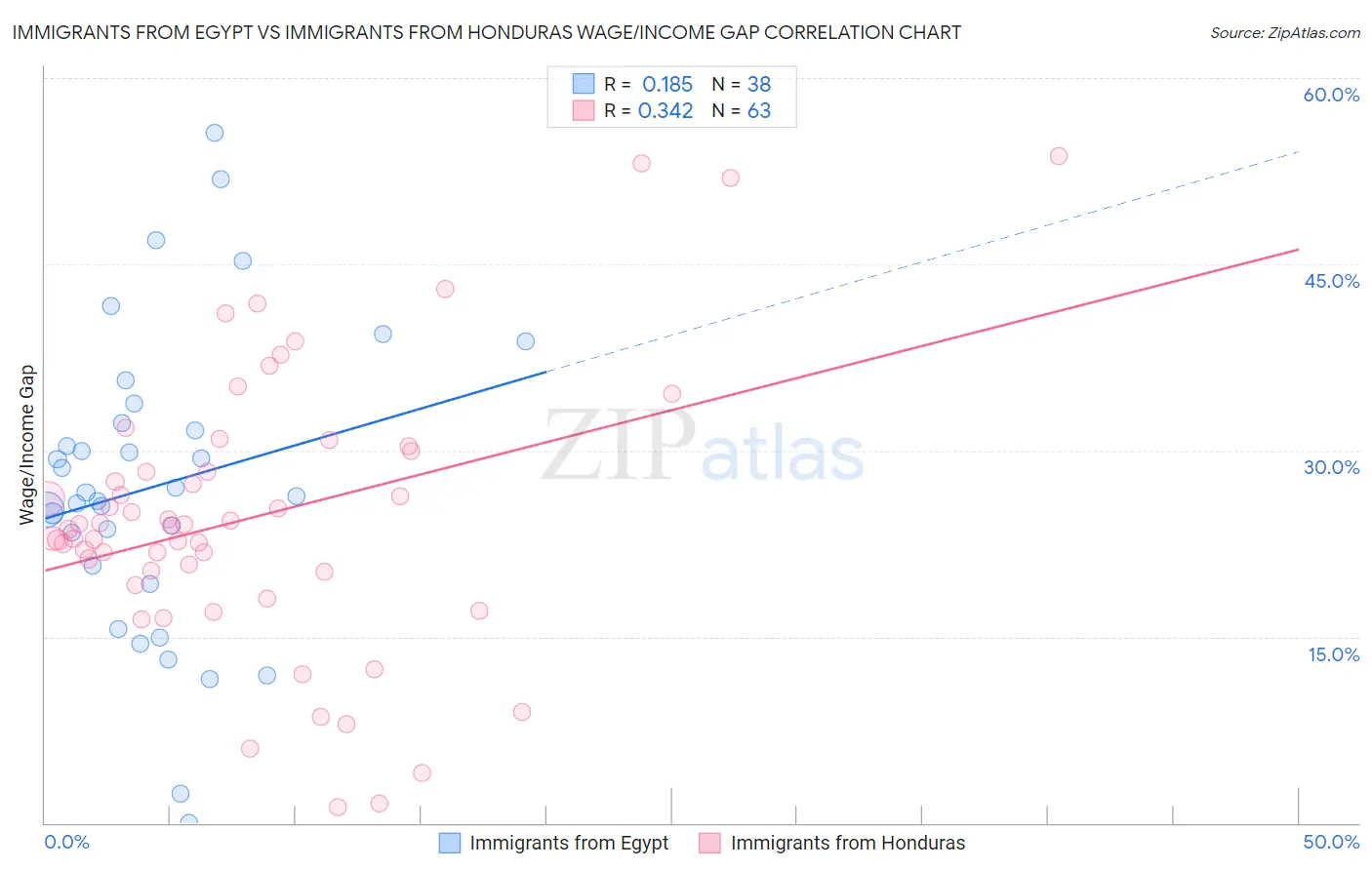 Immigrants from Egypt vs Immigrants from Honduras Wage/Income Gap