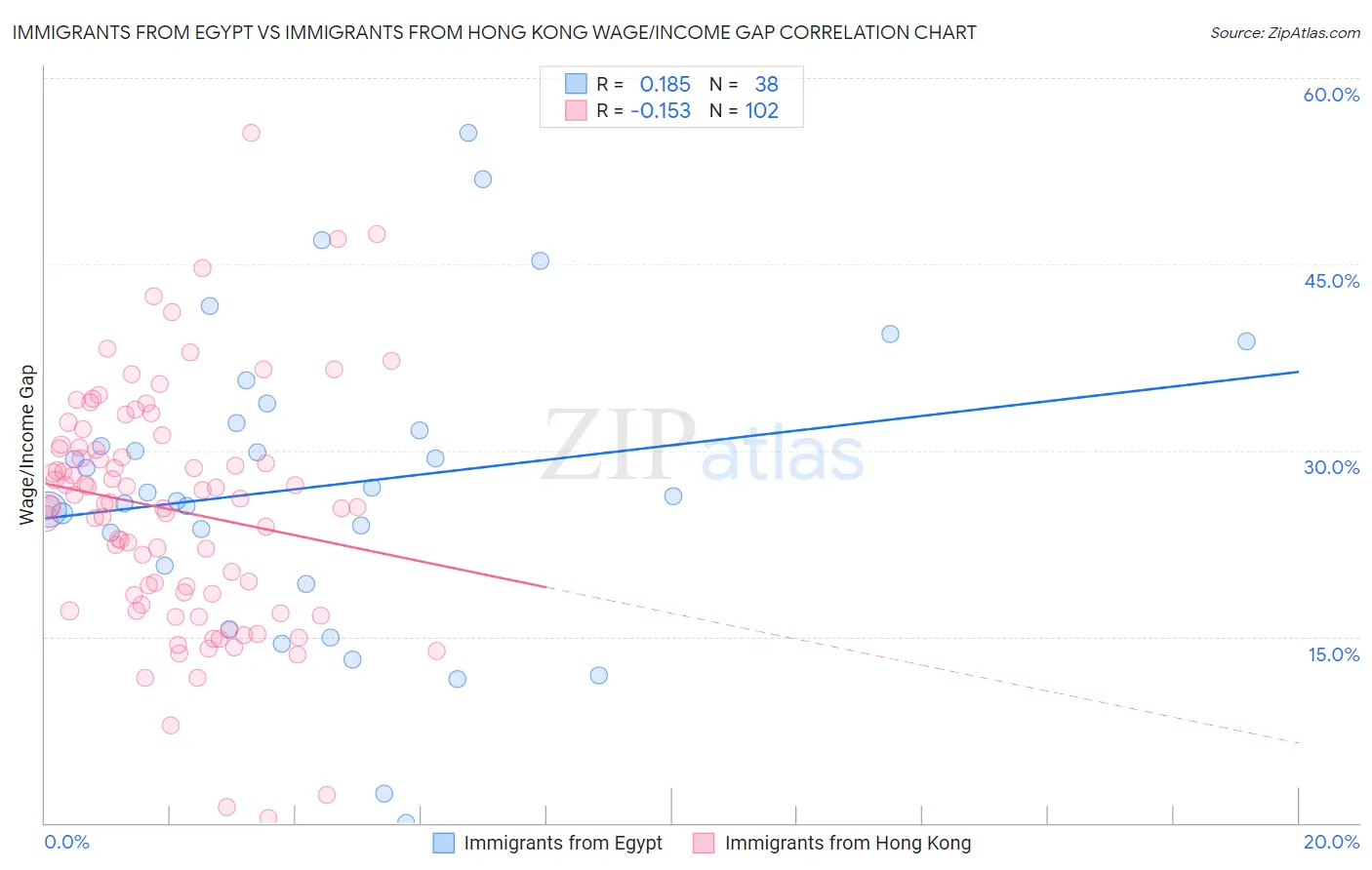 Immigrants from Egypt vs Immigrants from Hong Kong Wage/Income Gap
