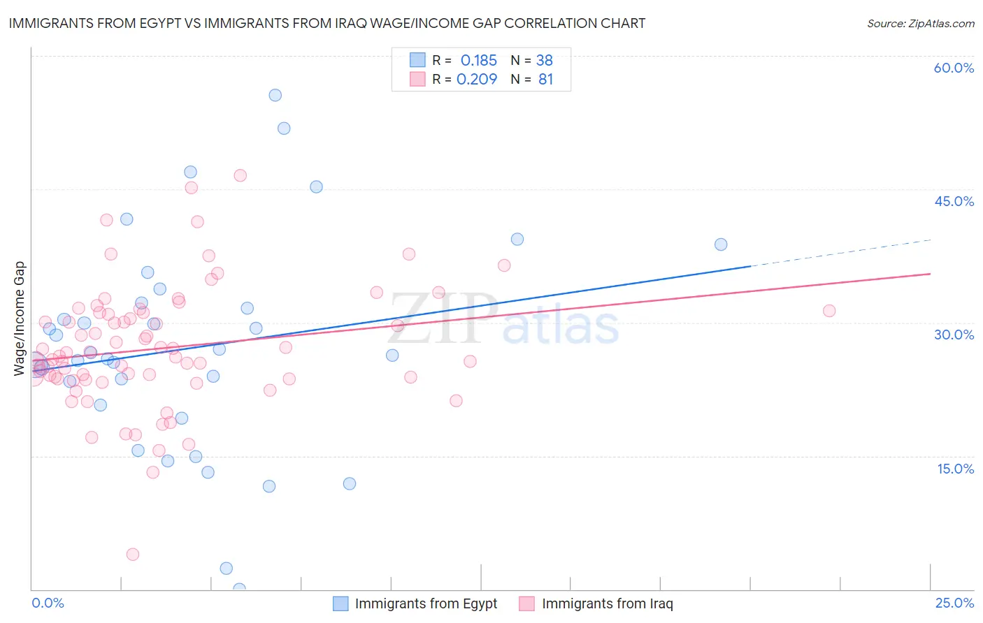 Immigrants from Egypt vs Immigrants from Iraq Wage/Income Gap