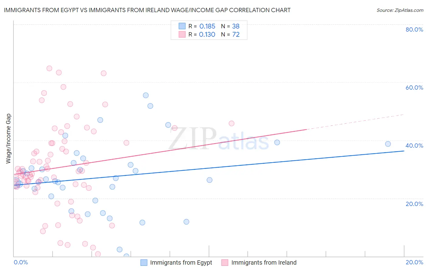 Immigrants from Egypt vs Immigrants from Ireland Wage/Income Gap