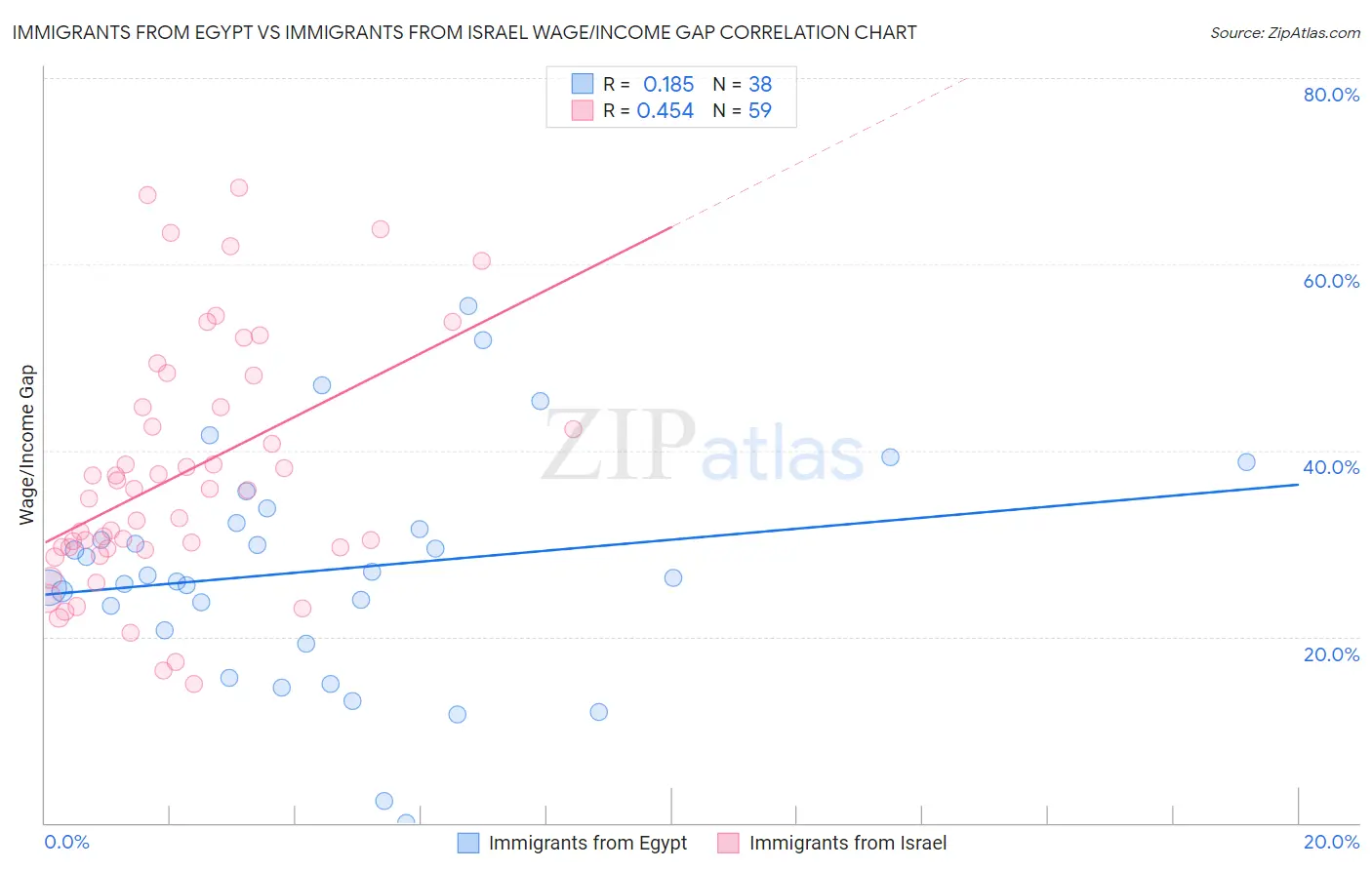 Immigrants from Egypt vs Immigrants from Israel Wage/Income Gap