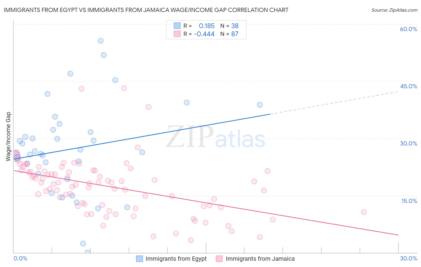 Immigrants from Egypt vs Immigrants from Jamaica Wage/Income Gap