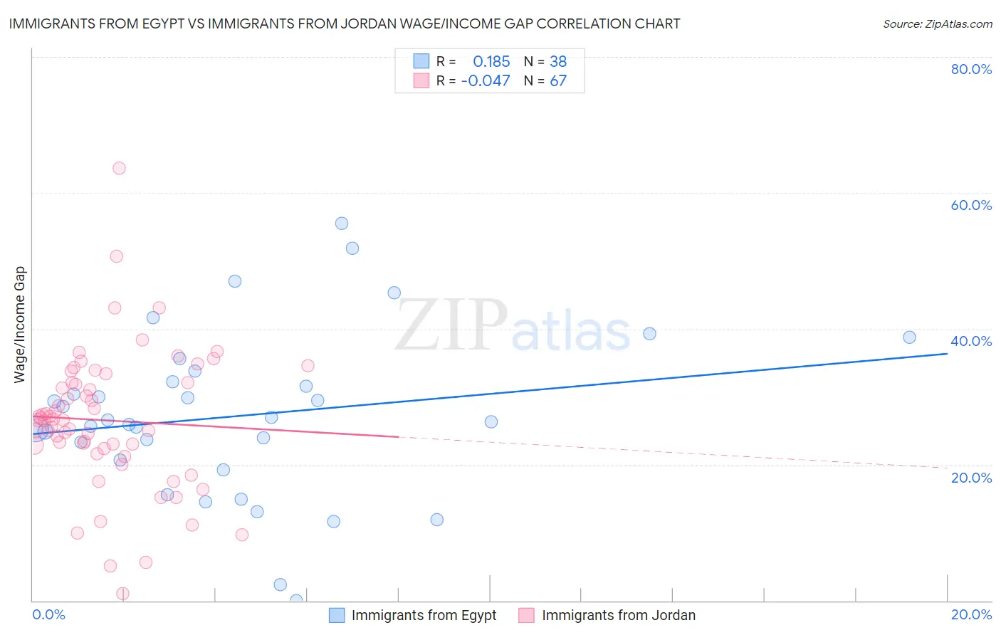Immigrants from Egypt vs Immigrants from Jordan Wage/Income Gap
