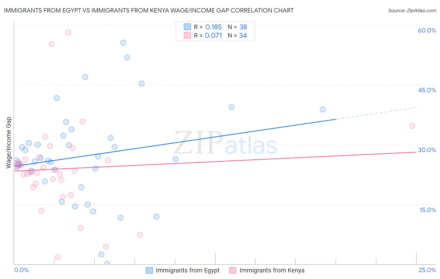 Immigrants from Egypt vs Immigrants from Kenya Wage/Income Gap