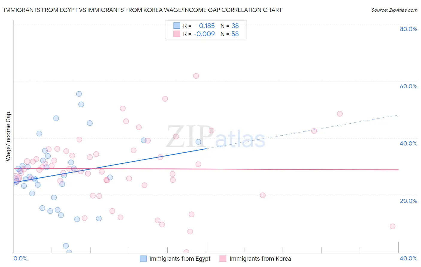 Immigrants from Egypt vs Immigrants from Korea Wage/Income Gap