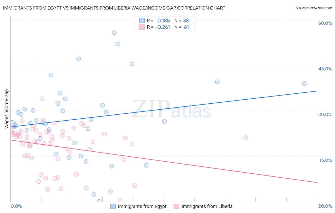 Immigrants from Egypt vs Immigrants from Liberia Wage/Income Gap