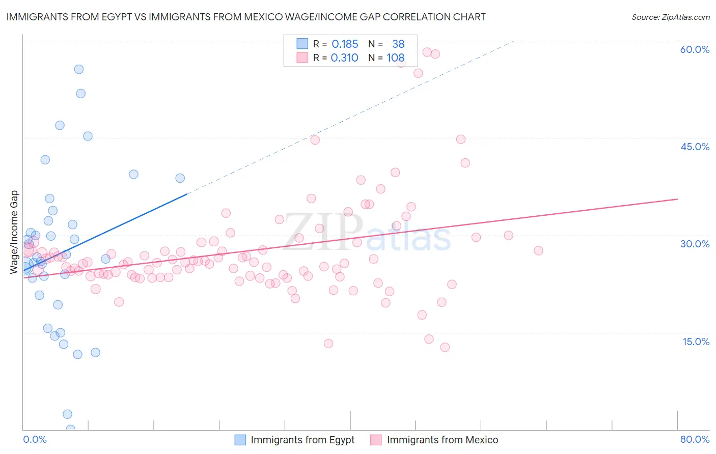 Immigrants from Egypt vs Immigrants from Mexico Wage/Income Gap